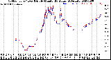 Milwaukee Weather Outdoor Temp / Dew Point<br>by Minute<br>(24 Hours) (Alternate)