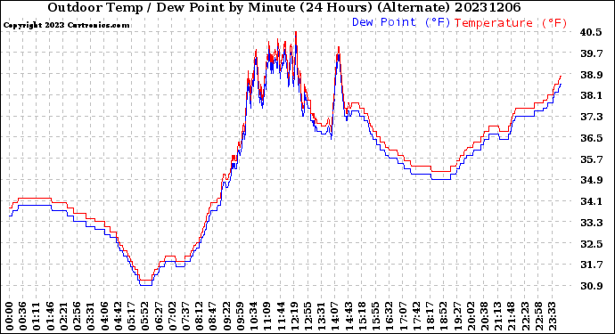 Milwaukee Weather Outdoor Temp / Dew Point<br>by Minute<br>(24 Hours) (Alternate)