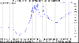 Milwaukee Weather Dew Point<br>by Minute<br>(24 Hours) (Alternate)