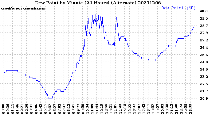 Milwaukee Weather Dew Point<br>by Minute<br>(24 Hours) (Alternate)