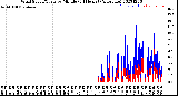 Milwaukee Weather Wind Speed/Gusts<br>by Minute<br>(24 Hours) (Alternate)