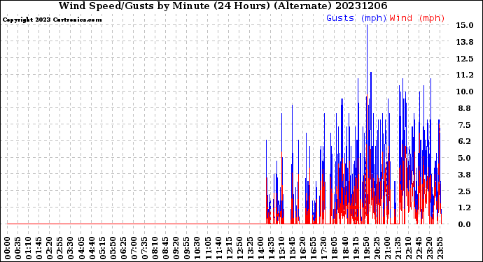 Milwaukee Weather Wind Speed/Gusts<br>by Minute<br>(24 Hours) (Alternate)