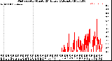 Milwaukee Weather Wind Speed<br>by Minute<br>(24 Hours) (Alternate)