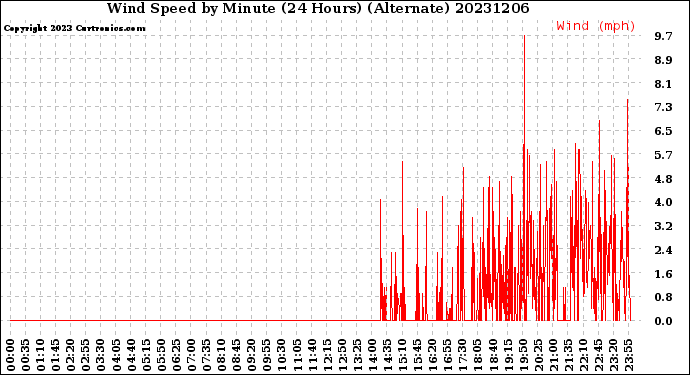 Milwaukee Weather Wind Speed<br>by Minute<br>(24 Hours) (Alternate)