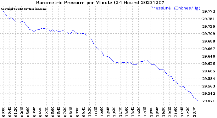 Milwaukee Weather Barometric Pressure<br>per Minute<br>(24 Hours)