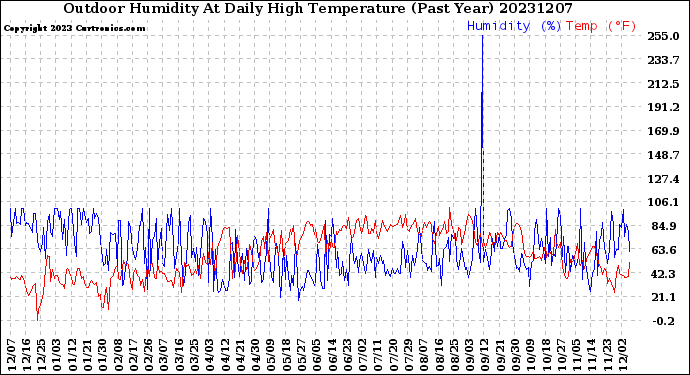 Milwaukee Weather Outdoor Humidity<br>At Daily High<br>Temperature<br>(Past Year)