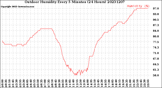 Milwaukee Weather Outdoor Humidity<br>Every 5 Minutes<br>(24 Hours)