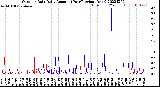 Milwaukee Weather Outdoor Rain<br>Daily Amount<br>(Past/Previous Year)