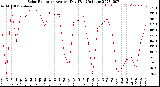 Milwaukee Weather Solar Radiation<br>Avg per Day W/m2/minute