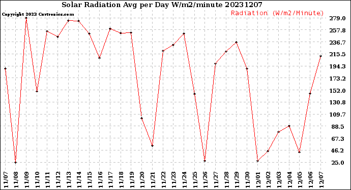 Milwaukee Weather Solar Radiation<br>Avg per Day W/m2/minute