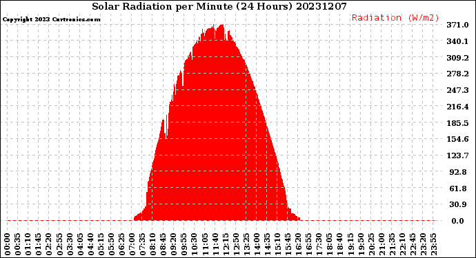 Milwaukee Weather Solar Radiation<br>per Minute<br>(24 Hours)