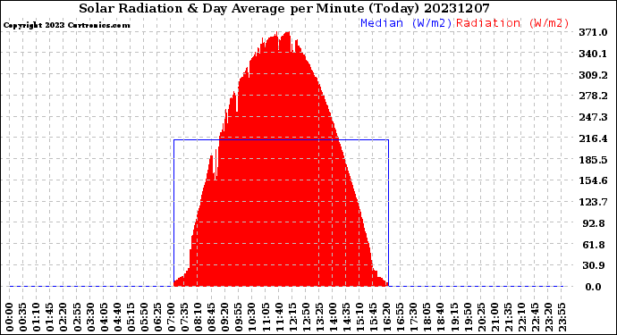 Milwaukee Weather Solar Radiation<br>& Day Average<br>per Minute<br>(Today)