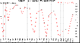 Milwaukee Weather Solar Radiation<br>per Day KW/m2