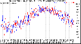 Milwaukee Weather Outdoor Temperature<br>Daily High<br>(Past/Previous Year)