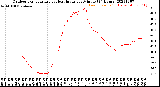 Milwaukee Weather Outdoor Temperature<br>vs Heat Index<br>per Minute<br>(24 Hours)