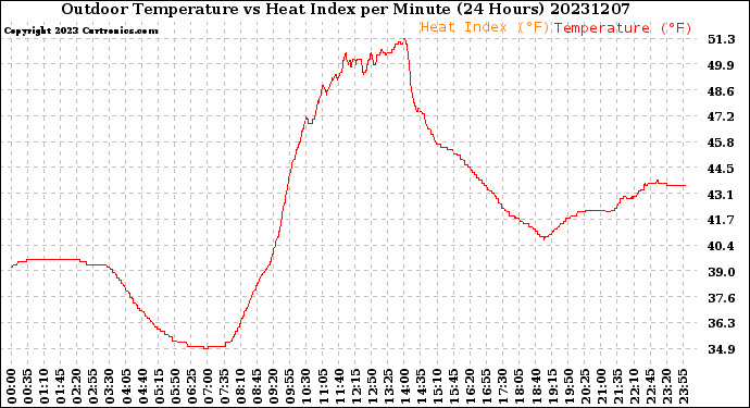 Milwaukee Weather Outdoor Temperature<br>vs Heat Index<br>per Minute<br>(24 Hours)