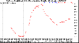 Milwaukee Weather Outdoor Temperature<br>vs Wind Chill<br>per Minute<br>(24 Hours)