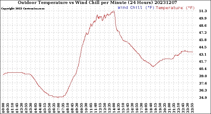 Milwaukee Weather Outdoor Temperature<br>vs Wind Chill<br>per Minute<br>(24 Hours)