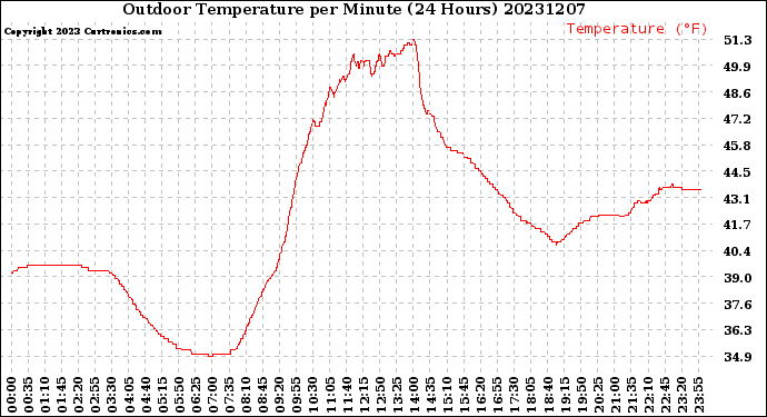 Milwaukee Weather Outdoor Temperature<br>per Minute<br>(24 Hours)