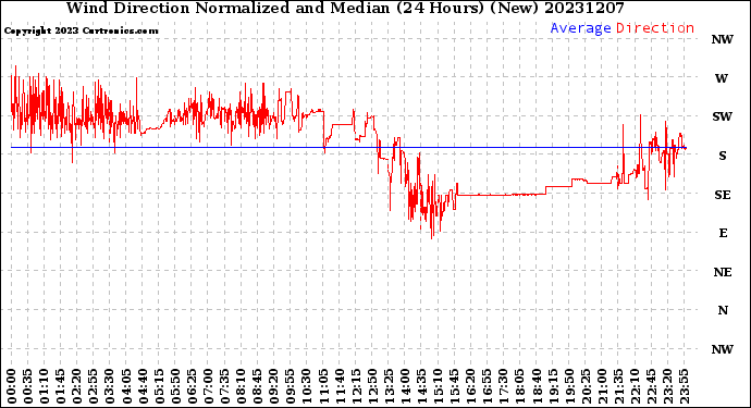 Milwaukee Weather Wind Direction<br>Normalized and Median<br>(24 Hours) (New)