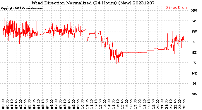 Milwaukee Weather Wind Direction<br>Normalized<br>(24 Hours) (New)