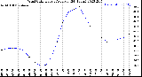 Milwaukee Weather Wind Chill<br>Hourly Average<br>(24 Hours)