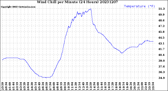 Milwaukee Weather Wind Chill<br>per Minute<br>(24 Hours)