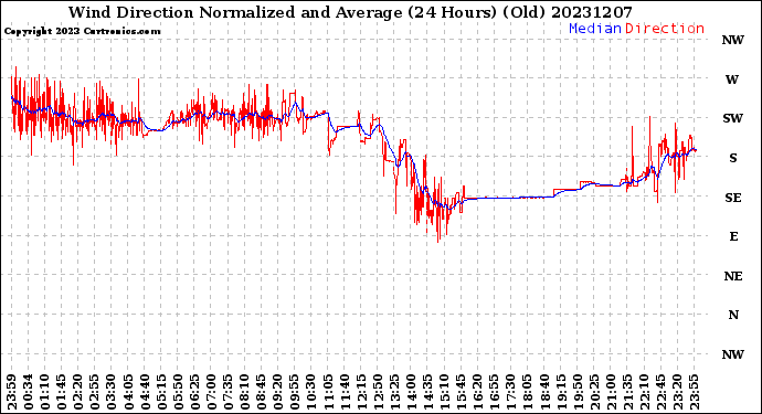 Milwaukee Weather Wind Direction<br>Normalized and Average<br>(24 Hours) (Old)