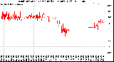 Milwaukee Weather Wind Direction<br>Normalized<br>(24 Hours) (Old)