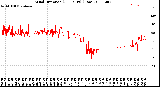 Milwaukee Weather Wind Direction<br>(24 Hours) (Raw)