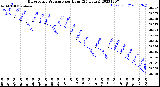 Milwaukee Weather Barometric Pressure<br>per Hour<br>(24 Hours)