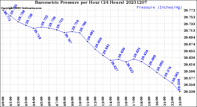 Milwaukee Weather Barometric Pressure<br>per Hour<br>(24 Hours)