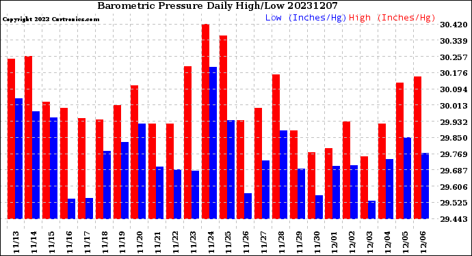 Milwaukee Weather Barometric Pressure<br>Daily High/Low