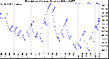 Milwaukee Weather Barometric Pressure<br>Daily High