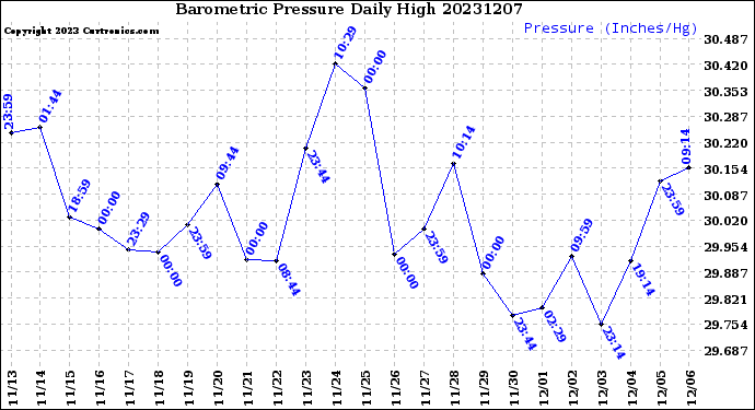 Milwaukee Weather Barometric Pressure<br>Daily High