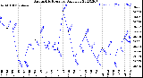 Milwaukee Weather Barometric Pressure<br>Daily Low