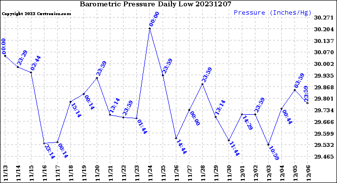 Milwaukee Weather Barometric Pressure<br>Daily Low