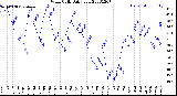 Milwaukee Weather Wind Chill<br>Daily Low