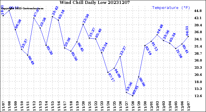 Milwaukee Weather Wind Chill<br>Daily Low