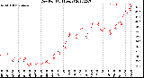 Milwaukee Weather Dew Point<br>(24 Hours)