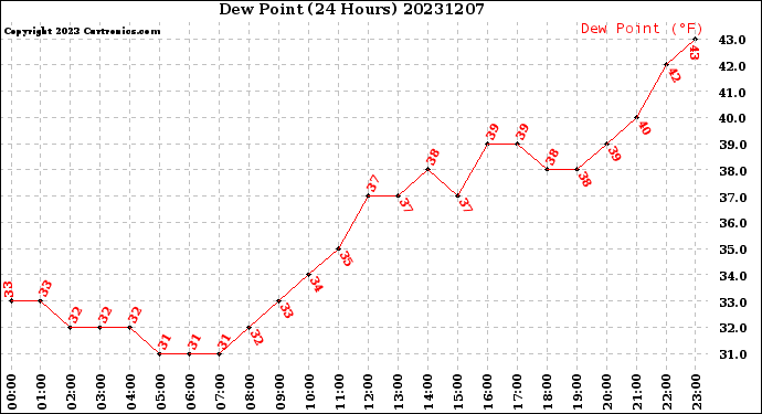 Milwaukee Weather Dew Point<br>(24 Hours)