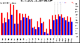 Milwaukee Weather Dew Point<br>Daily High/Low