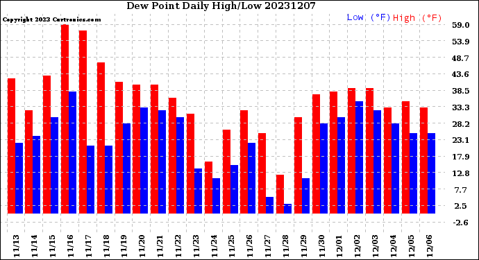 Milwaukee Weather Dew Point<br>Daily High/Low