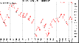 Milwaukee Weather Dew Point<br>Daily High