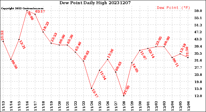 Milwaukee Weather Dew Point<br>Daily High