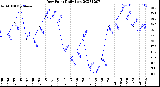 Milwaukee Weather Dew Point<br>Daily Low