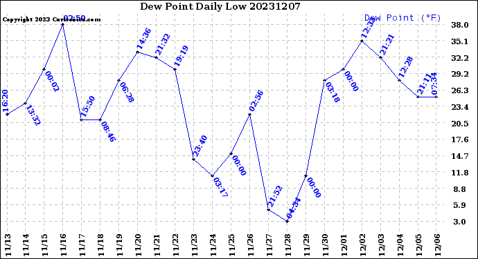 Milwaukee Weather Dew Point<br>Daily Low