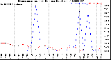 Milwaukee Weather Evapotranspiration<br>vs Rain per Day<br>(Inches)