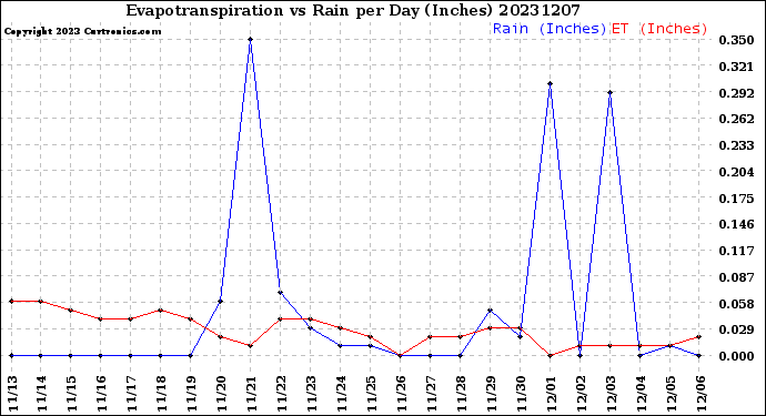 Milwaukee Weather Evapotranspiration<br>vs Rain per Day<br>(Inches)