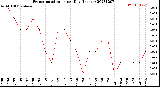 Milwaukee Weather Evapotranspiration<br>per Day (Inches)